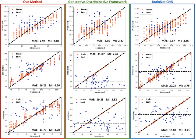 Figure 2 for Integrating Neural Networks and Dictionary Learning for Multidimensional Clinical Characterizations from Functional Connectomics Data
