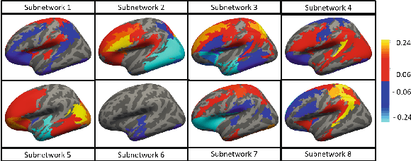 Figure 3 for Integrating Neural Networks and Dictionary Learning for Multidimensional Clinical Characterizations from Functional Connectomics Data