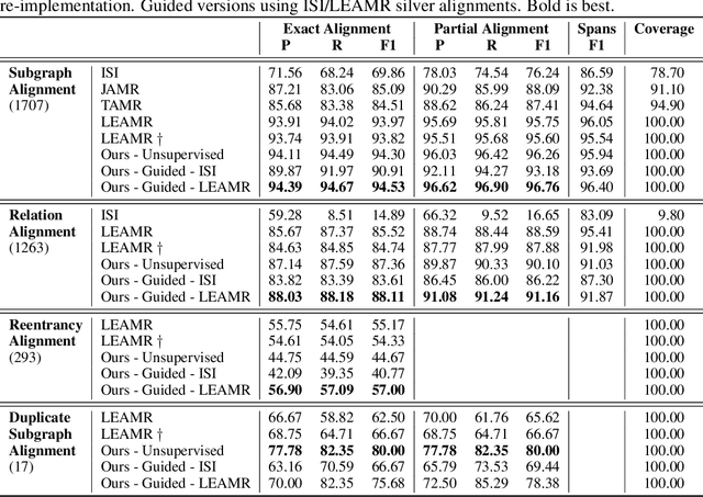 Figure 2 for AMR Alignment: Paying Attention to Cross-Attention
