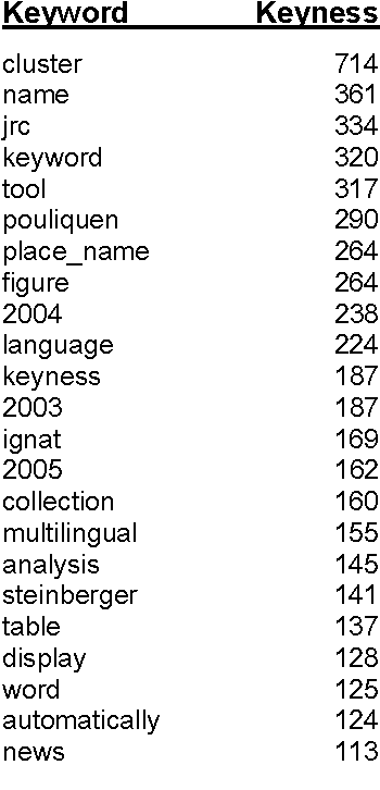 Figure 2 for A tool set for the quick and efficient exploration of large document collections