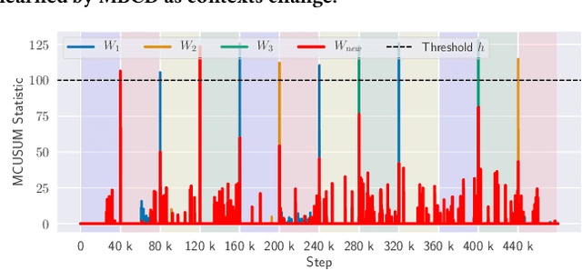 Figure 2 for Minimum-Delay Adaptation in Non-Stationary Reinforcement Learning via Online High-Confidence Change-Point Detection