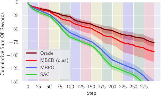 Figure 3 for Minimum-Delay Adaptation in Non-Stationary Reinforcement Learning via Online High-Confidence Change-Point Detection