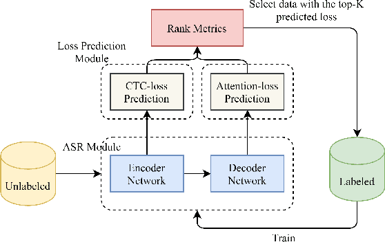 Figure 1 for Loss Prediction: End-to-End Active Learning Approach For Speech Recognition