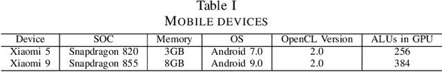 Figure 4 for PhoneBit: Efficient GPU-Accelerated Binary Neural Network Inference Engine for Mobile Phones