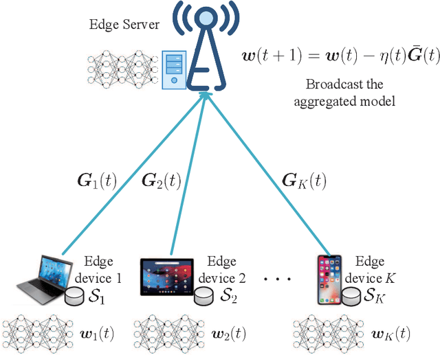 Figure 2 for Rate Region for Indirect Multiterminal Source Coding in Federated Learning