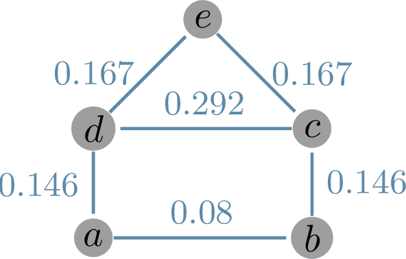 Figure 3 for A new method for quantifying network cyclic structure to improve community detection