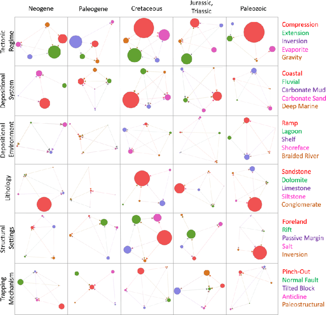 Figure 4 for Oil and Gas Reservoirs Parameters Analysis Using Mixed Learning of Bayesian Networks