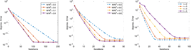 Figure 1 for Iterative Hard Thresholding for Low CP-rank Tensor Models