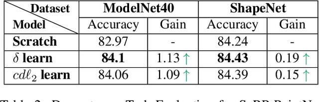 Figure 4 for SeRP: Self-Supervised Representation Learning Using Perturbed Point Clouds