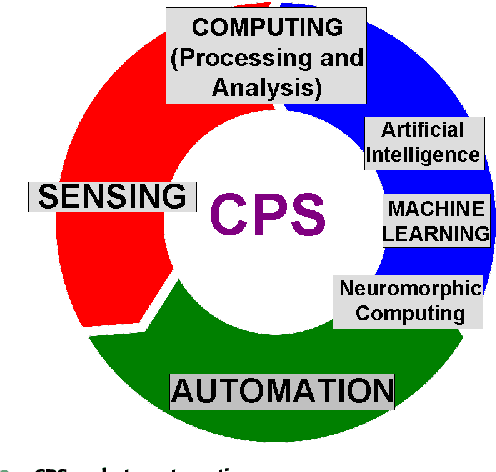 Figure 4 for Big Data Meet Cyber-Physical Systems: A Panoramic Survey