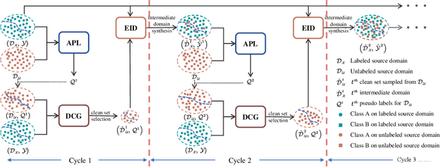 Figure 3 for Semi-Supervised Domain Generalization in Real World:New Benchmark and Strong Baseline