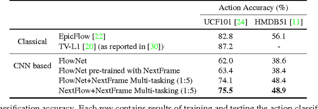 Figure 4 for Hybrid Learning of Optical Flow and Next Frame Prediction to Boost Optical Flow in the Wild