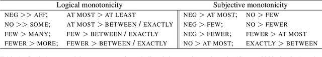 Figure 1 for Transformers in the loop: Polarity in neural models of language