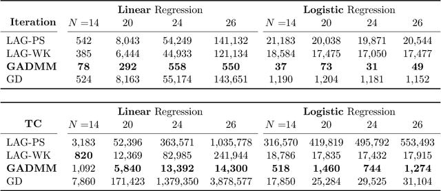 Figure 2 for GADMM: Fast and Communication Efficient Framework for Distributed Machine Learning