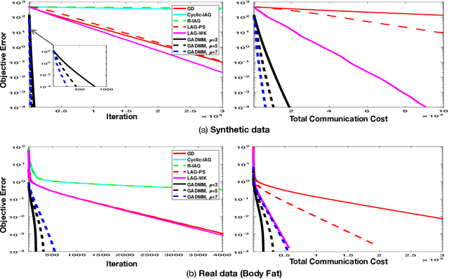 Figure 3 for GADMM: Fast and Communication Efficient Framework for Distributed Machine Learning