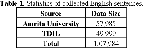 Figure 2 for Preparation of Sentiment tagged Parallel Corpus and Testing its effect on Machine Translation