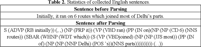 Figure 3 for Preparation of Sentiment tagged Parallel Corpus and Testing its effect on Machine Translation