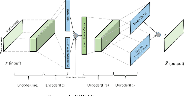 Figure 1 for Squeezed Convolutional Variational AutoEncoder for Unsupervised Anomaly Detection in Edge Device Industrial Internet of Things