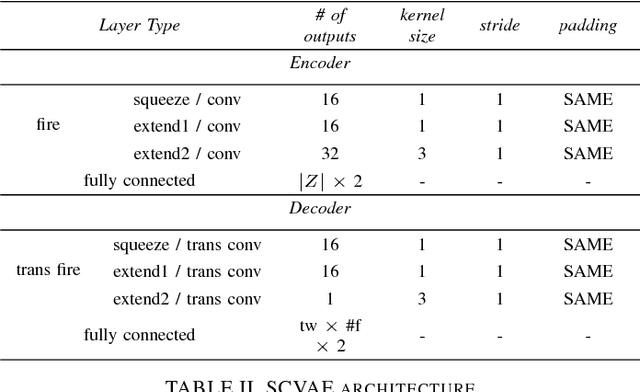 Figure 4 for Squeezed Convolutional Variational AutoEncoder for Unsupervised Anomaly Detection in Edge Device Industrial Internet of Things