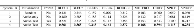 Figure 2 for Interactive Audio-text Representation for Automated Audio Captioning with Contrastive Learning