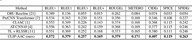 Figure 4 for Interactive Audio-text Representation for Automated Audio Captioning with Contrastive Learning
