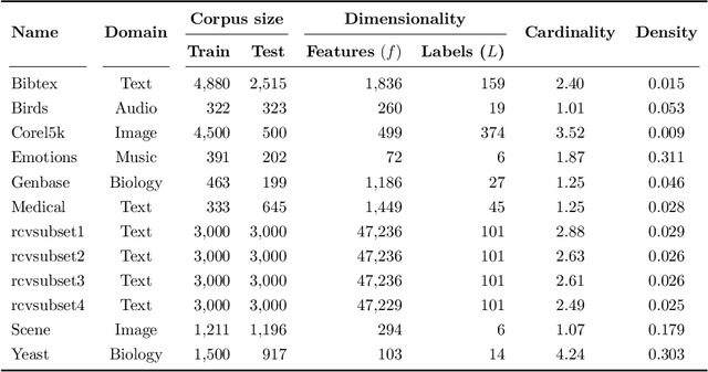 Figure 2 for Multilabel Prototype Generation for Data Reduction in k-Nearest Neighbour classification