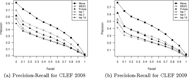 Figure 4 for A Probabilistic Translation Method for Dictionary-based Cross-lingual Information Retrieval in Agglutinative Languages