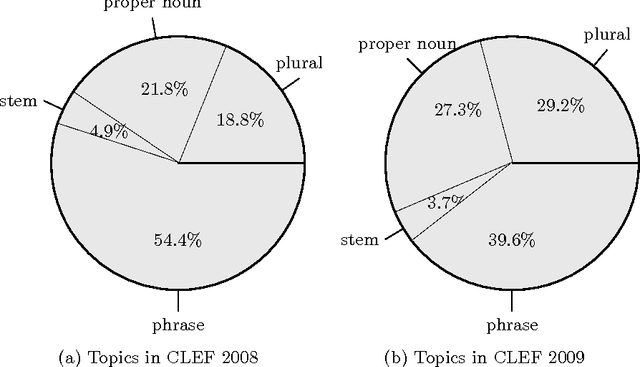 Figure 1 for A Probabilistic Translation Method for Dictionary-based Cross-lingual Information Retrieval in Agglutinative Languages