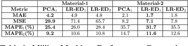 Figure 4 for Multi-Sensor Prognostics using an Unsupervised Health Index based on LSTM Encoder-Decoder