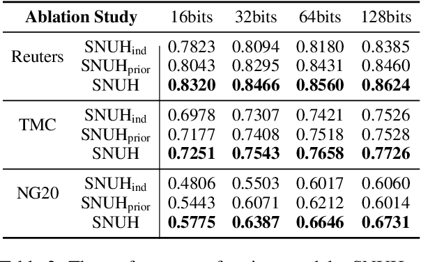 Figure 3 for Integrating Semantics and Neighborhood Information with Graph-Driven Generative Models for Document Retrieval