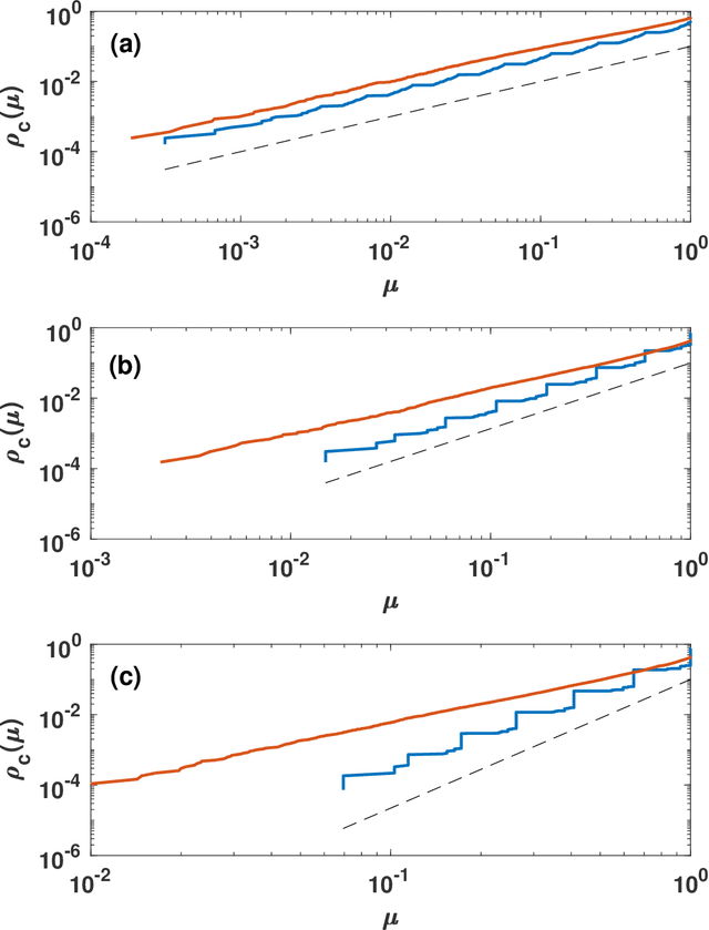 Figure 2 for The spectral dimension of simplicial complexes: a renormalization group theory