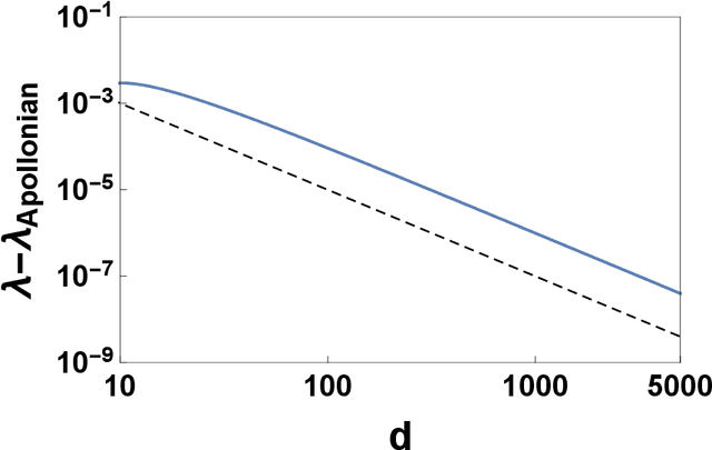 Figure 3 for The spectral dimension of simplicial complexes: a renormalization group theory