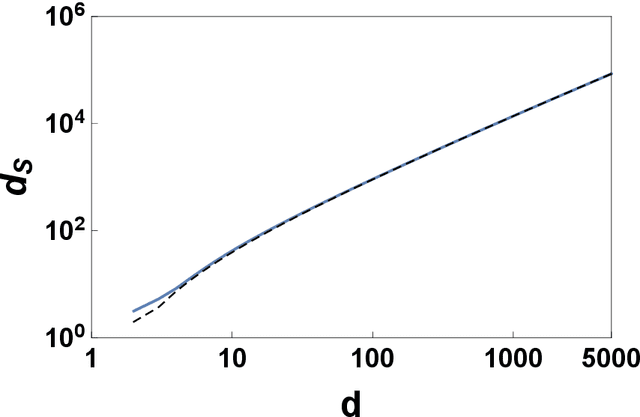 Figure 4 for The spectral dimension of simplicial complexes: a renormalization group theory