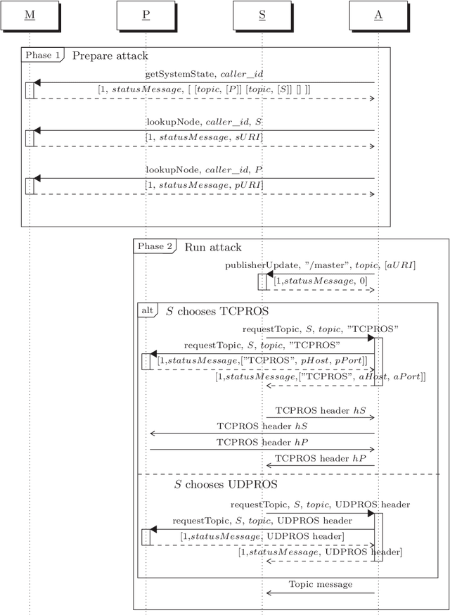 Figure 4 for Cybersecurity in Robotics: Challenges, Quantitative Modeling, and Practice