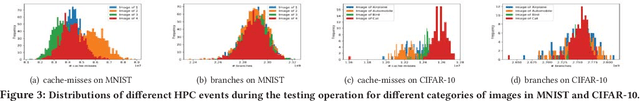 Figure 4 for How Secure are Deep Learning Algorithms from Side-Channel based Reverse Engineering?