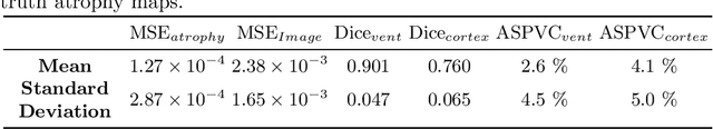 Figure 2 for Distinguishing Healthy Ageing from Dementia: a Biomechanical Simulation of Brain Atrophy using Deep Networks