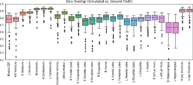 Figure 4 for Distinguishing Healthy Ageing from Dementia: a Biomechanical Simulation of Brain Atrophy using Deep Networks