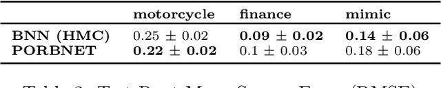 Figure 4 for Towards Expressive Priors for Bayesian Neural Networks: Poisson Process Radial Basis Function Networks