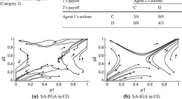 Figure 4 for SA-IGA: A Multiagent Reinforcement Learning Method Towards Socially Optimal Outcomes
