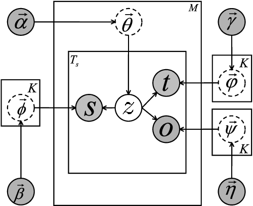 Figure 2 for TraLFM: Latent Factor Modeling of Traffic Trajectory Data