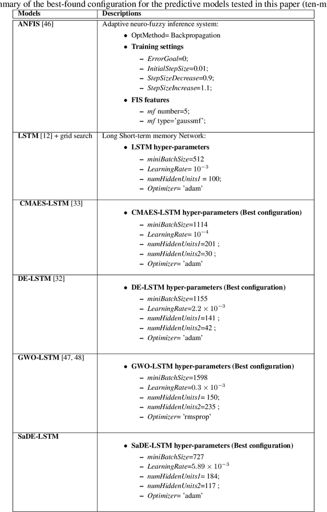 Figure 2 for Hybrid Neuro-Evolutionary Method for Predicting Wind Turbine Power Output