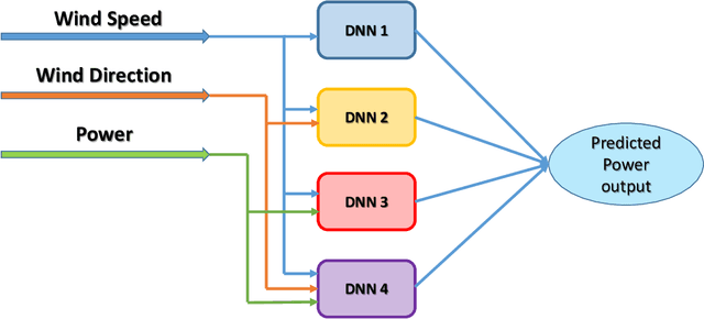 Figure 1 for Hybrid Neuro-Evolutionary Method for Predicting Wind Turbine Power Output