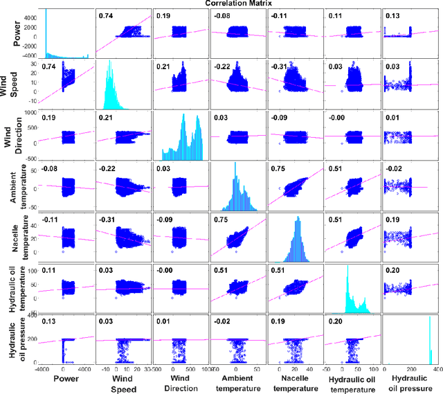 Figure 3 for Hybrid Neuro-Evolutionary Method for Predicting Wind Turbine Power Output