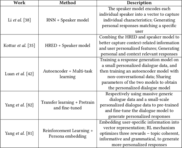 Figure 4 for c-TextGen: Conditional Text Generation for Harmonious Human-Machine Interaction