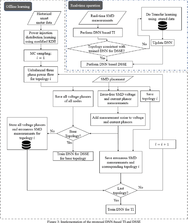 Figure 3 for State and Topology Estimation for Unobservable Distribution Systems using Deep Neural Networks