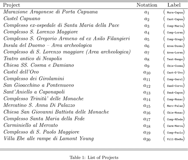 Figure 2 for A multiple criteria methodology for prioritizing and selecting portfolios of urban projects