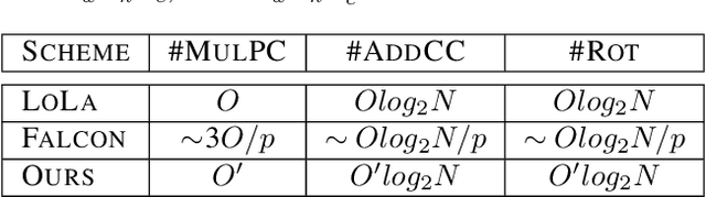 Figure 2 for FFConv: Fast Factorized Neural Network Inference on Encrypted Data