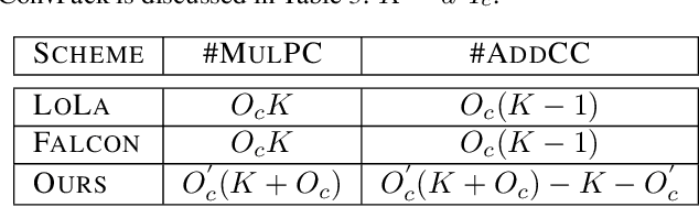 Figure 3 for FFConv: Fast Factorized Neural Network Inference on Encrypted Data