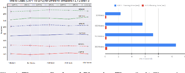 Figure 4 for Large Scale Distributed Collaborative Unlabeled Motion Planning with Graph Policy Gradients