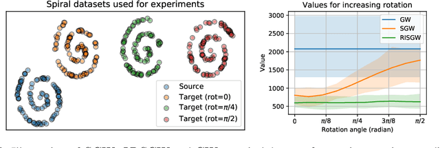 Figure 2 for Sliced Gromov-Wasserstein